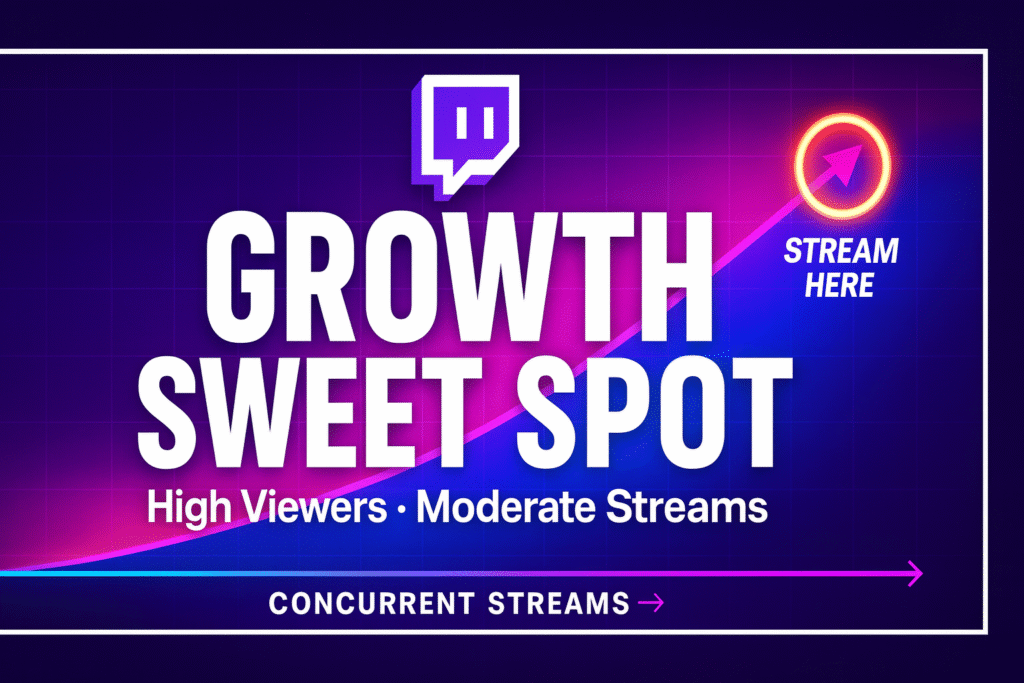 graph illustrating a 'growth sweet spot' on Twitch, with an ideal zone marked where the number of viewers is high but the number of concurrent streams is moderate