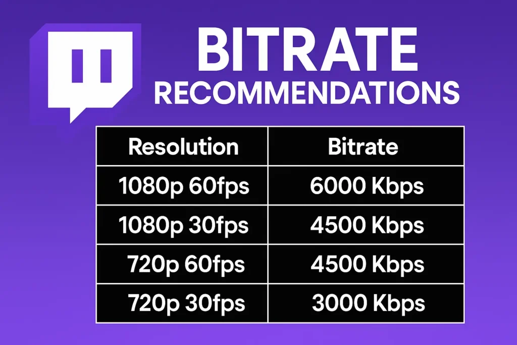 A table graphic showing Twitch's recommended bitrate settings for different resolutions, such as 1080p 60fps corresponding to 6000 Kbps