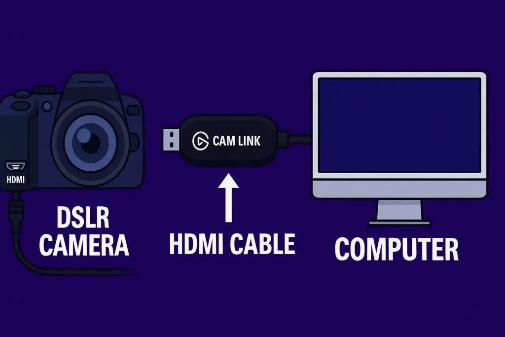 A visual diagram showing a DSLR camera connected via an HDMI cable to an Elgato Cam Link capture card, which then plugs into a computer