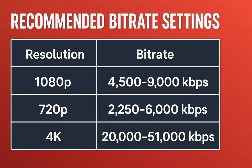 table graphic showing the recommended bitrate settings for different YouTube Live resolutions, with values for 1080p, 720p, and 4K